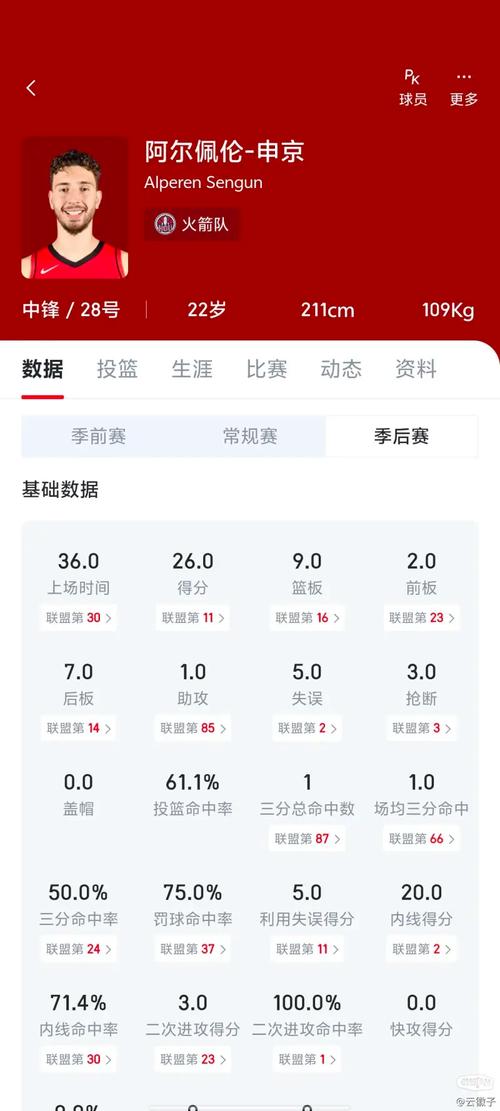 从今年季后赛看联盟变天，25 岁以下球员排名阿尔佩伦 - 申京垫底