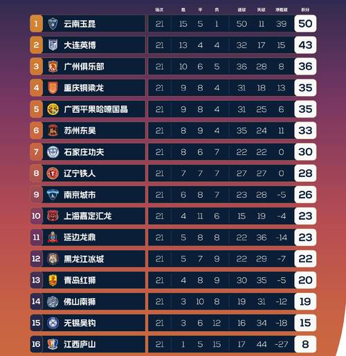 中甲联赛第7轮战罢：主队强势，积分榜变动，射手榜有新情况