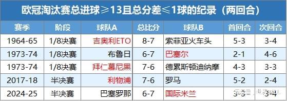 国际米兰VS巴塞罗那激情互捅，巴黎圣日耳曼战胜多支英超球队成焦点