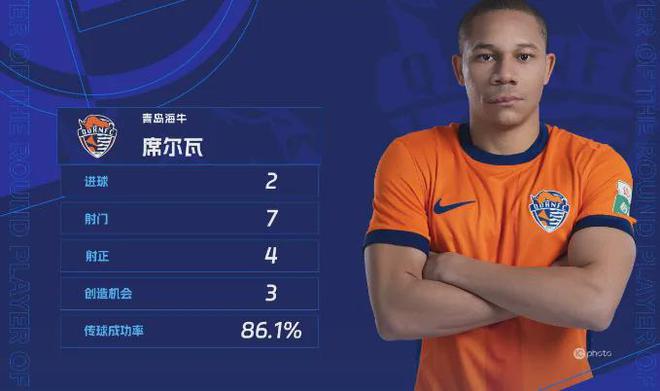 北京时间5月8日！中职联公布中超第11轮最佳球员，青岛海牛外援席尔瓦当选