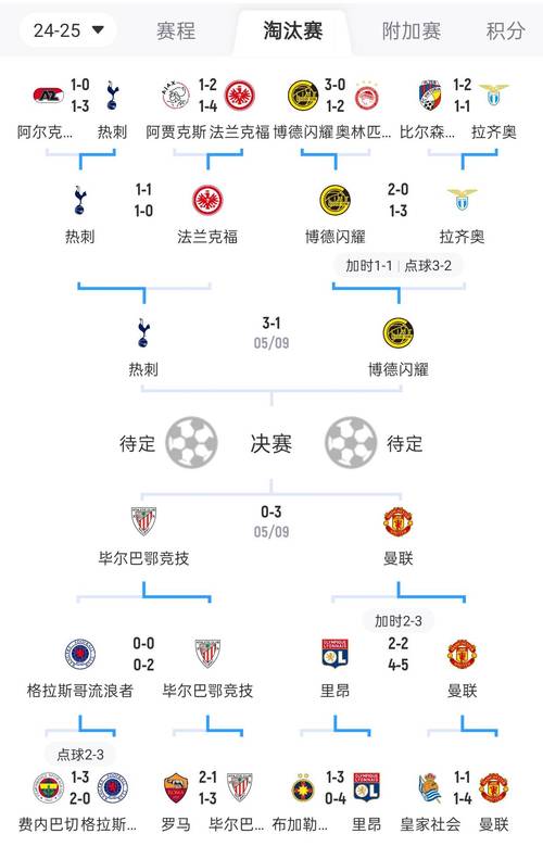 欧冠 4 强赛结束后，欧联杯和欧协杯 4 强赛赛况全解析，曼联热刺会师决赛