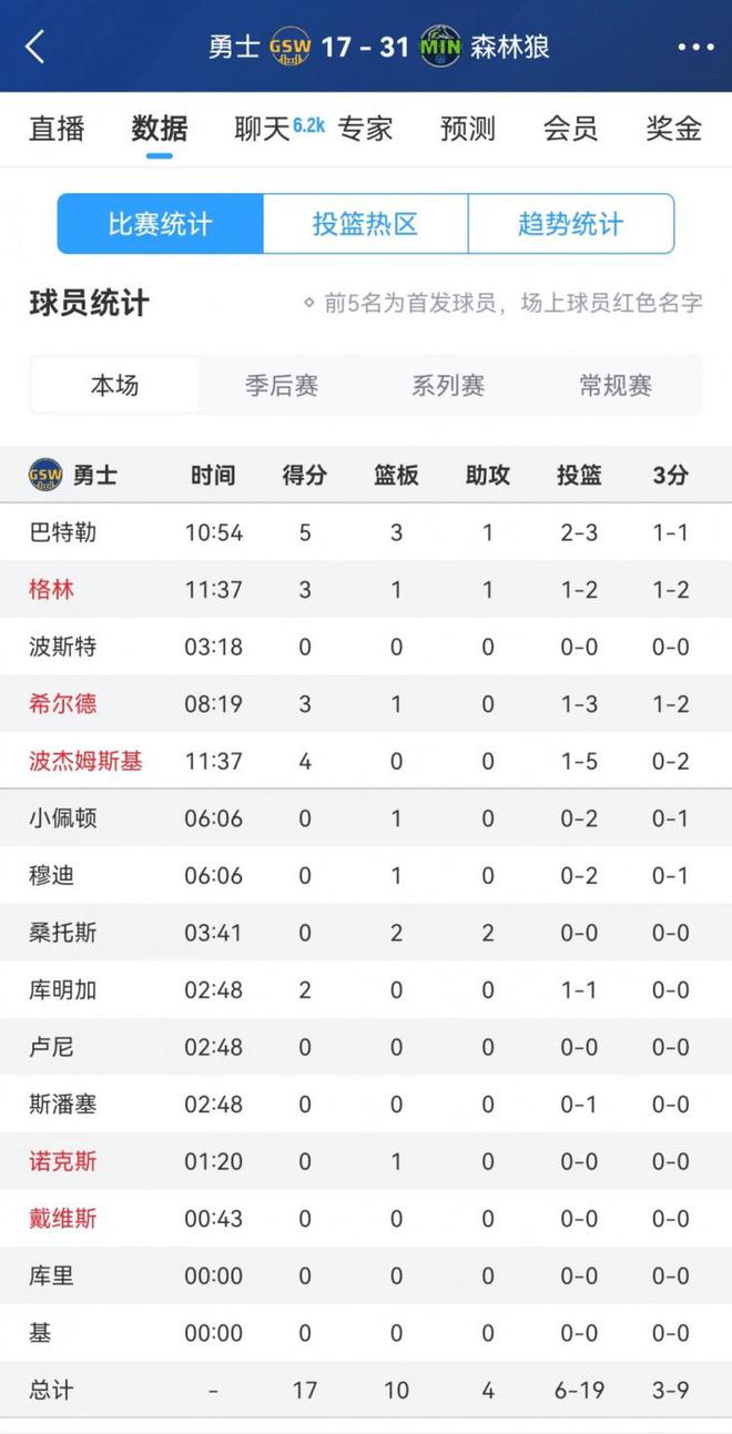 5月9日NBA季后赛：森林狼与勇士G2激战，库里缺阵巴特勒单核带队