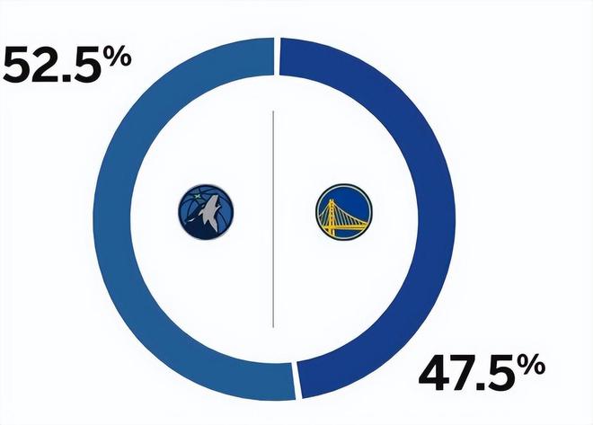 5月9日NBA季后赛森林狼与勇士G2激战，库里缺阵局势跌宕