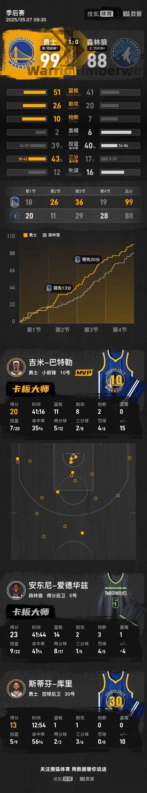 NBA 季后赛森林狼胜勇士扳平总比分，巴迪 - 希尔德表现可圈可点