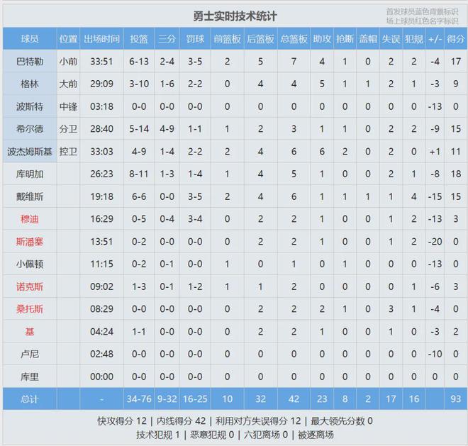 北京时间5月9日勇士负森林狼 穆迪近三场季后赛投篮14中0