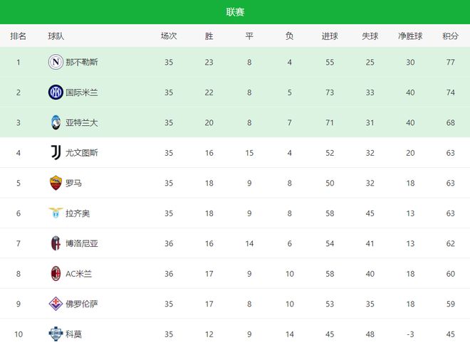 北京时间5月10日凌晨意甲第36轮：AC米兰主场3-1逆转击败博洛尼亚，争四格局大变