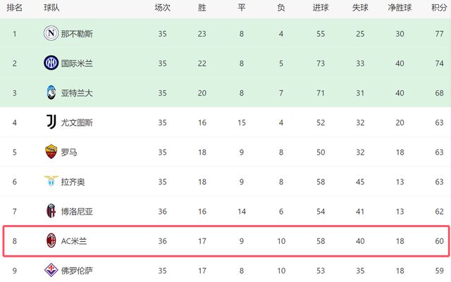 北京时间5月10日凌晨！AC米兰主场3-1逆转博洛尼亚迎3连胜