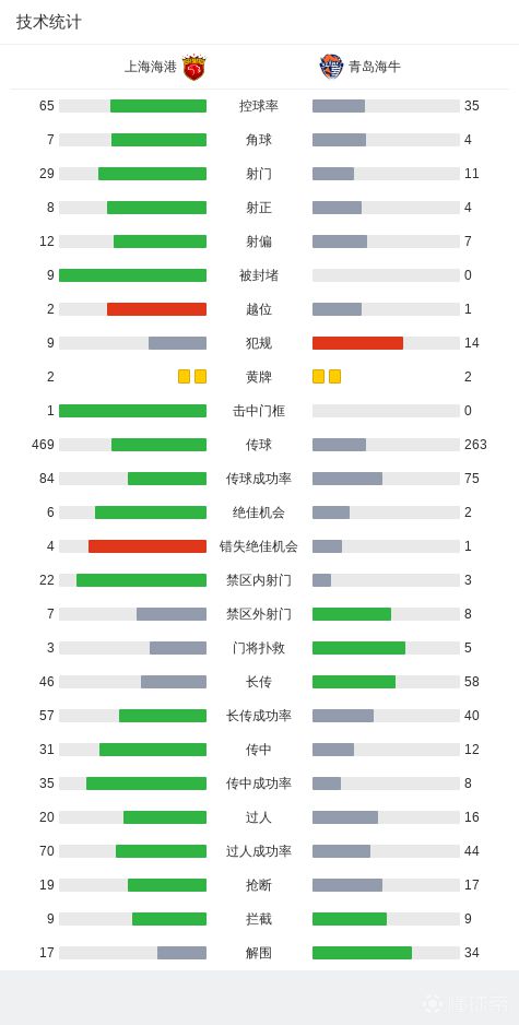 5月9日中超第12轮上海海港3比1胜青岛海牛，伤病潮下穆斯卡特苦不堪言