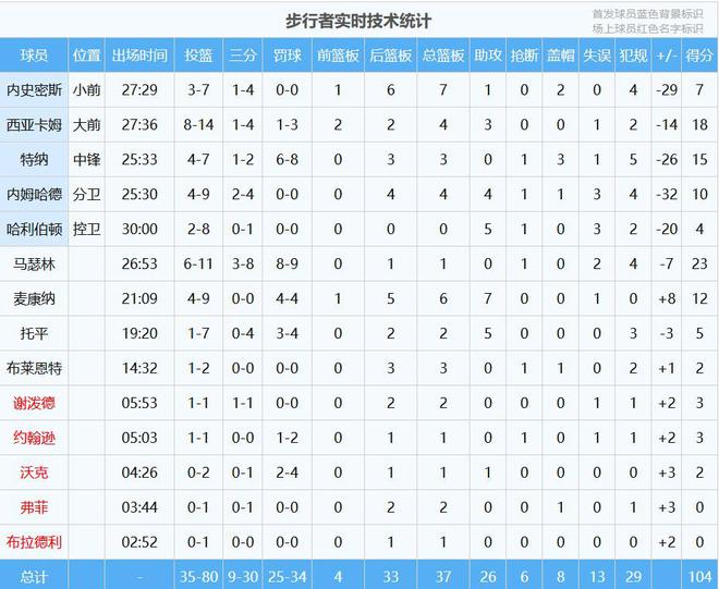 5月10日NBA季后赛东部半决赛G3：步行者主场惨败，压力陡增