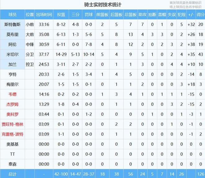 5月10日NBA季后赛东部半决赛第三回合 骑士大胜步行者扳回一城