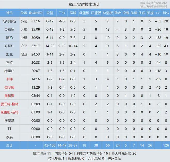 5月10日NBA季后赛东部半决赛G3：骑士客场战步行者赛况全解析