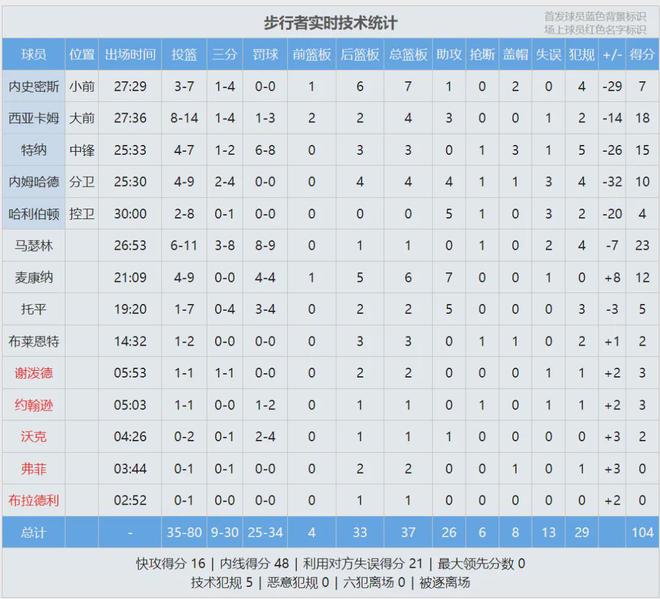 5月10日NBA季后赛东部半决赛G3：骑士客场战步行者赛况全解析