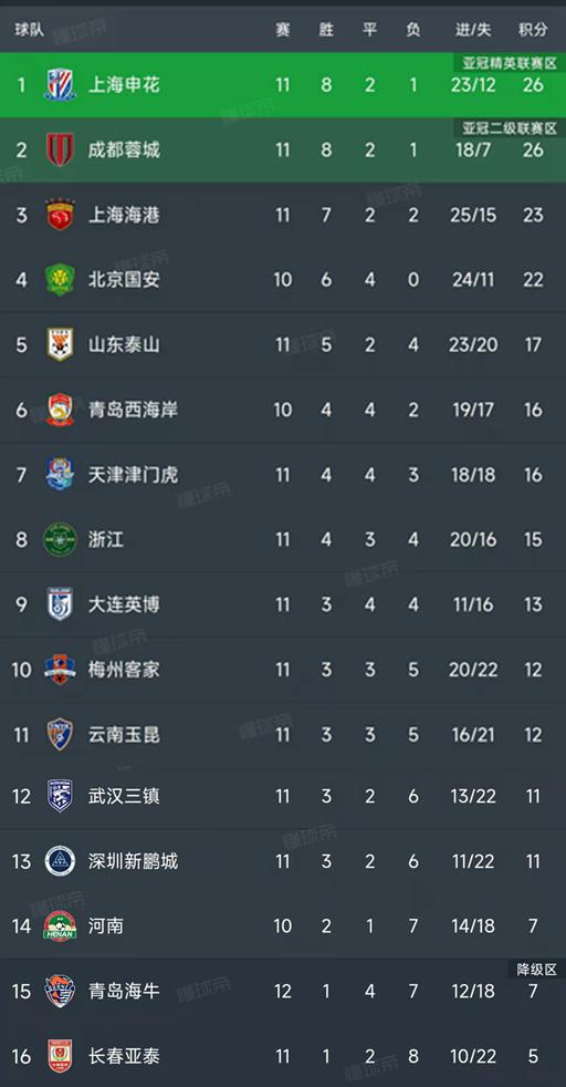 北京时间5月10日中超第12轮：上海海港主场3-1逆转青岛海牛详情