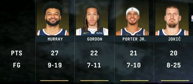 5月10日NBA季后赛：掘金主场加时113-104逆转雷霆，大比分2-1反超