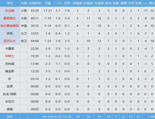 掘金VS雷霆G3：小波特神准砍21分8板，戈登才是赢球最大功臣
