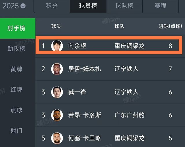 今晚中超中甲比赛王钰栋和向余望同时爆发，打破外援射手榜垄断