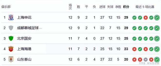 北京时间5月10日中超第12轮5场赛况：申花大胜、蓉城激战