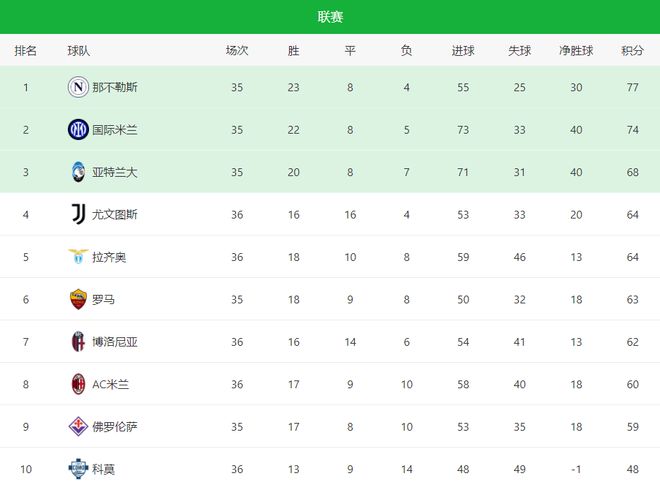 意甲第36轮激战：拉齐奥尤文争四互伤，科莫6连胜法布雷加斯封神