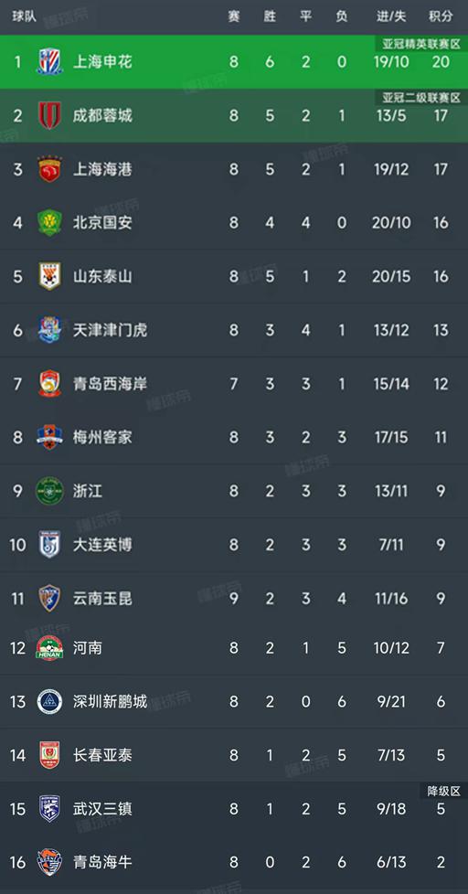中超第9轮最新战报：上海海港3-2险胜云南玉昆，北京国安1-0小胜河南队