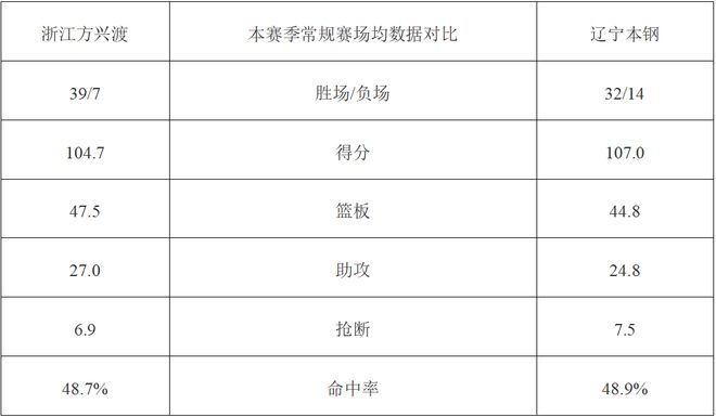 CBA季后赛半决赛：辽宁本钢客场挑战浙江方兴渡，历史战绩与直播信息全解析