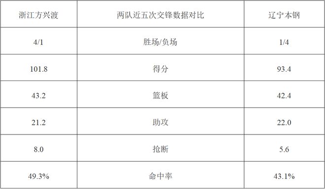 CBA季后赛半决赛：辽宁本钢客场挑战浙江方兴渡，历史战绩与直播信息全解析