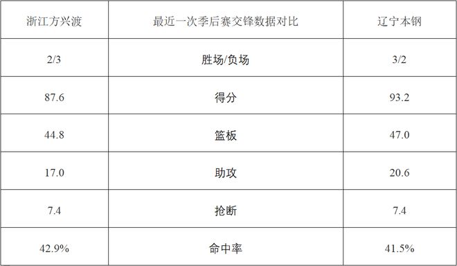 CBA季后赛半决赛：辽宁本钢客场挑战浙江方兴渡，历史战绩与直播信息全解析