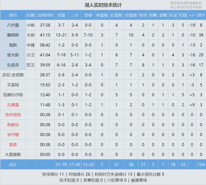 NBA季后赛G3前瞻：森林狼主场迎战湖人，1比1后湖人G3十连胜纪录能否延续？