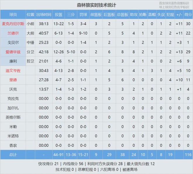 NBA季后赛G3前瞻：森林狼主场迎战湖人，1比1后湖人G3十连胜纪录能否延续？