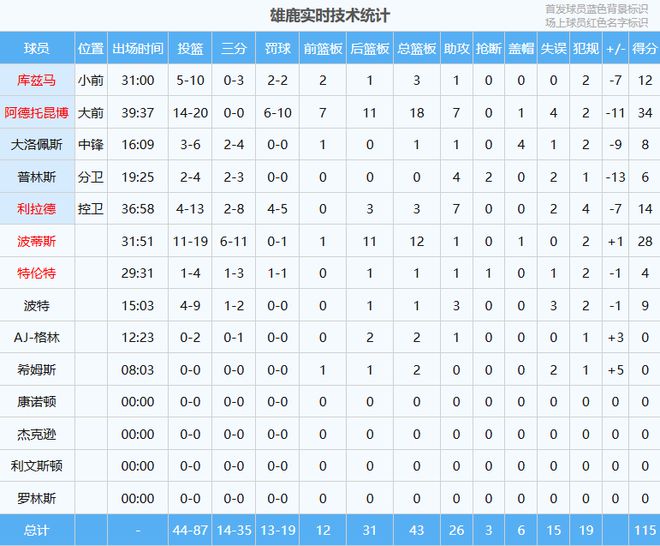 雄鹿115-123步行者再败，坤坤独木难支恐遭绅士横扫