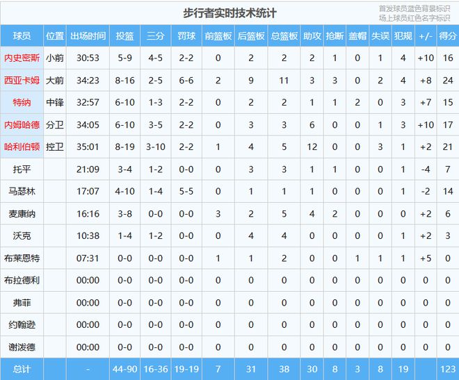 雄鹿115-123步行者再败，坤坤独木难支恐遭绅士横扫