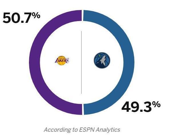 NBA季后赛湖人vs森林狼G3：詹姆斯爆发助湖人逆转 系列赛悬念再起