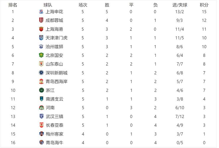 中超第9轮焦点战：成都蓉城2-1长春亚泰豪取客场4连胜，积分追平榜首申花
