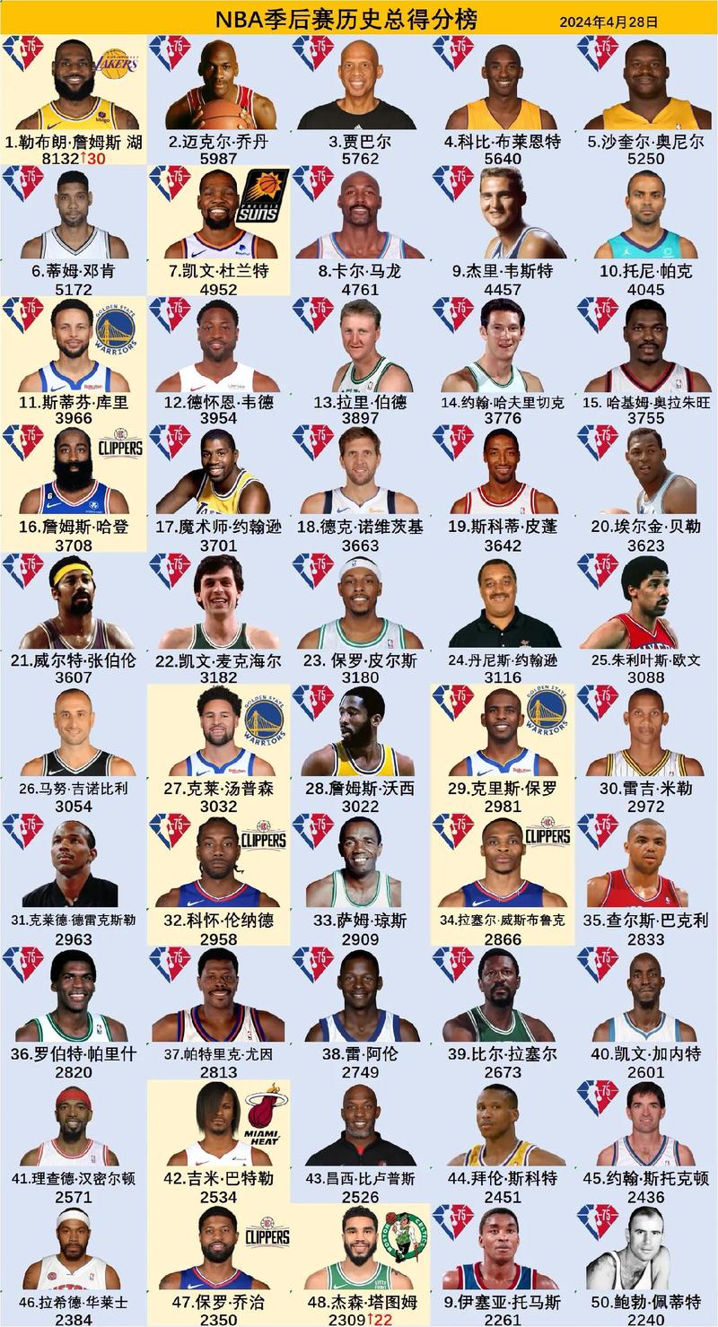 NBA季后赛历史5项基础数据单场之最盘点，哪项记录最可能被打破？