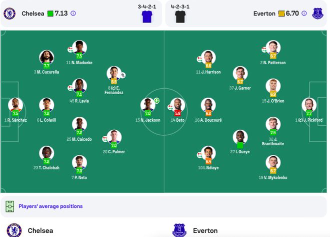 英超第34轮切尔西1-0埃弗顿，杰克逊破门终结13场球荒，蓝军暂升至第四