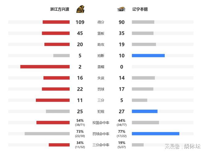 2024/25赛季CBA季后赛半决赛：浙江广厦109-90大胜辽宁本钢抢占先机