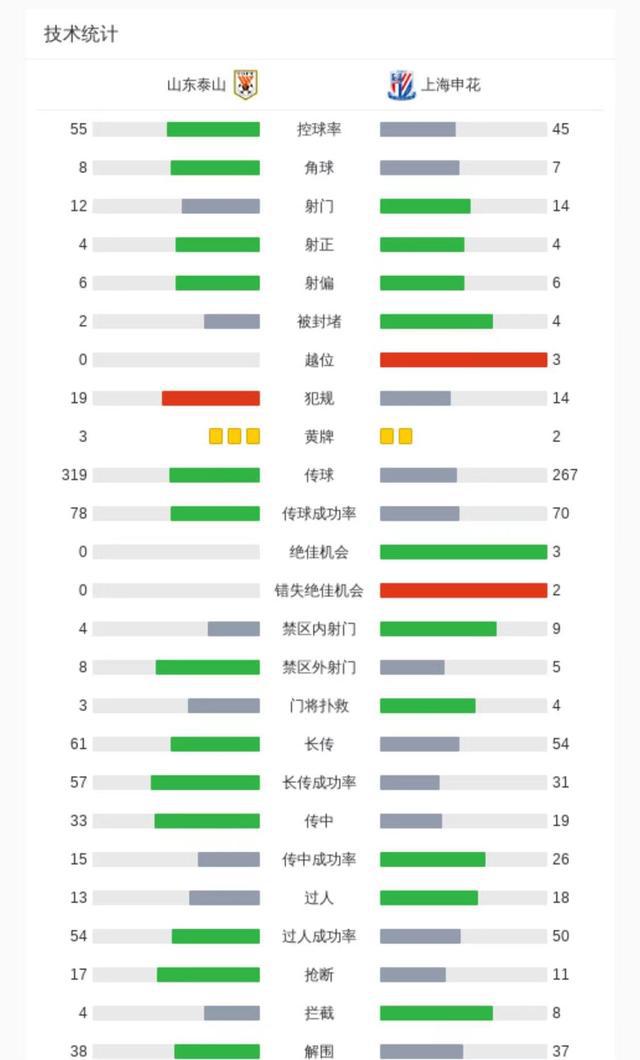 中超焦点战：上海申花1-0客场力克山东泰山，延续不败金身
