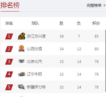 广厦半决赛G1大胜辽宁，打辽宁比打青岛更轻松？CBA季后赛分析