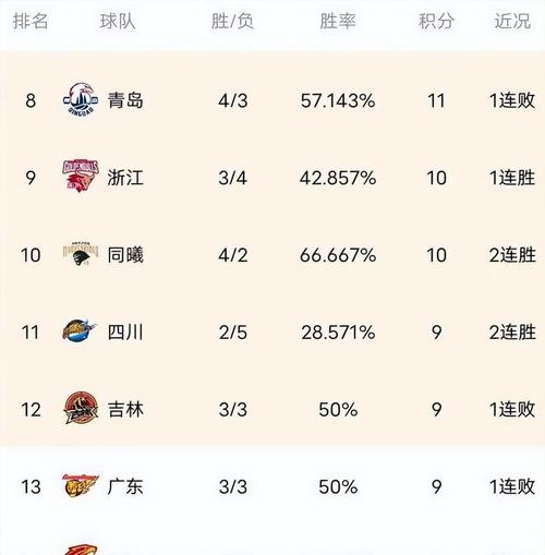 广厦半决赛G1大胜辽宁，打辽宁比打青岛更轻松？CBA季后赛分析