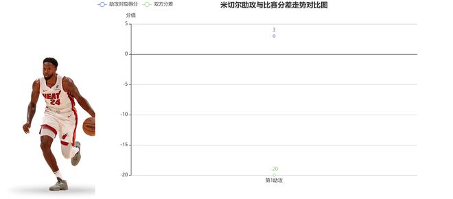 2025年4月27日热火惨败骑士，海史密斯表现下滑仅得3分1篮板1助攻