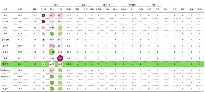 2025年NBA季后赛骑士大胜热火 莫布里高效19分助队取胜