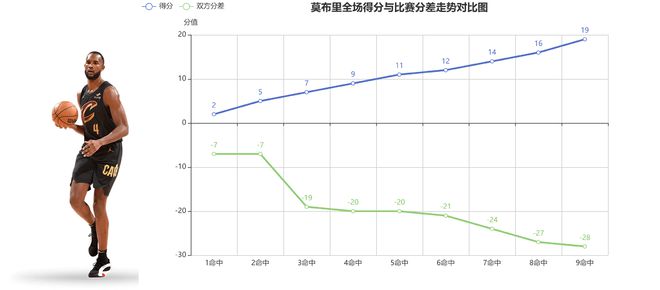 2025年NBA季后赛骑士大胜热火 莫布里高效19分助队取胜