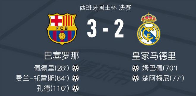 巴萨3-2绝杀皇马夺国王杯 孔德加时贴地斩魔笛失误送助攻