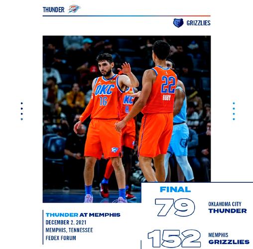 NBA季后赛：雷霆vs灰熊G4战况激烈 莫兰特缺阵灰熊残阵难敌雷霆