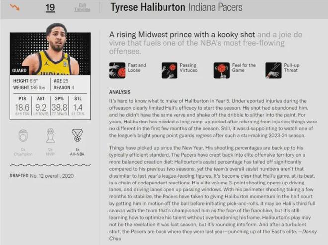 NBA球员匿名调查：哈利伯顿当选最被高估球员，90名球员参与投票