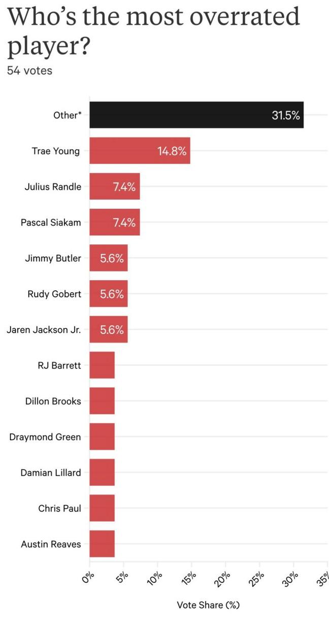 NBA球员匿名调查：哈利伯顿当选最被高估球员，90名球员参与投票
