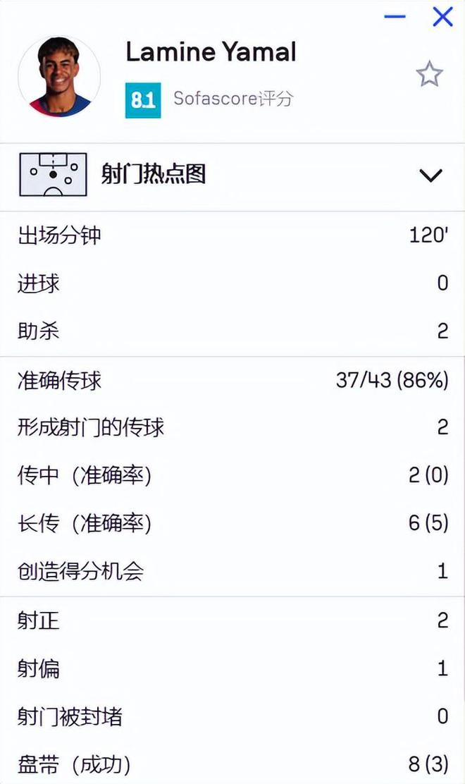 巴萨赛季三杀皇马！国王杯决赛费兰-托雷斯绝杀助红蓝军团士气高涨