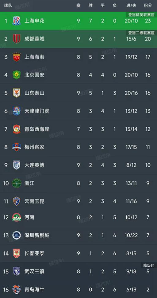 中超最新积分榜：上海申花1-0山东泰山4连胜领跑，成都蓉城2-1长春亚泰
