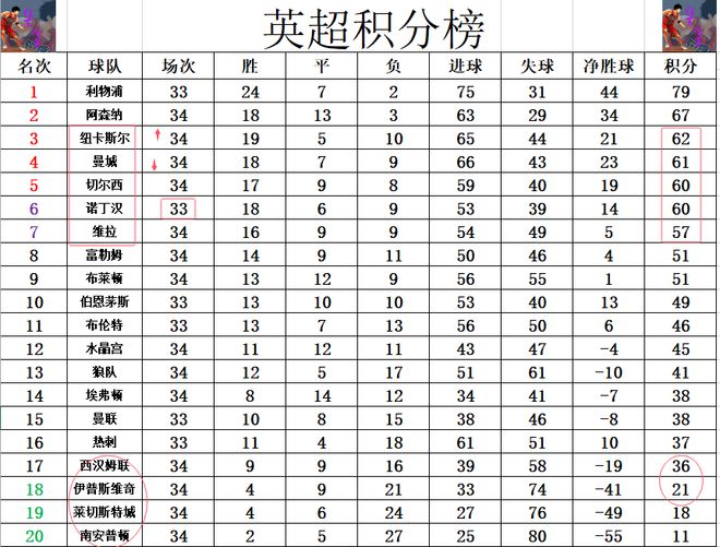 英超第34轮战报：纽卡斯尔3-0大胜伊普斯维奇，争5大战白热化