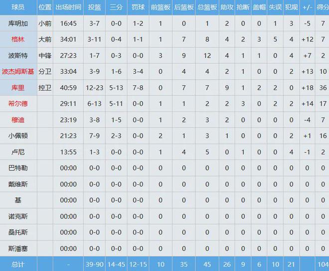 雷霆4-0横扫灰熊晋级次轮，掘金戈登压哨绝杀快船系列赛2-2打平