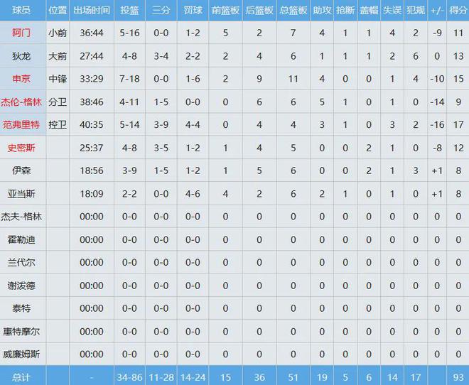 雷霆4-0横扫灰熊晋级次轮，掘金戈登压哨绝杀快船系列赛2-2打平